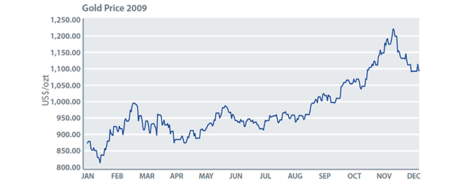 Gold Price 2009