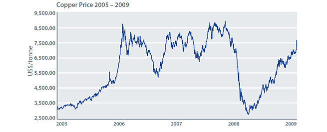 Copper Price 2005 – 2009