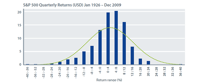 S&P 500 Quarterly Returns (USD) Jan 1926 – Dec 2009