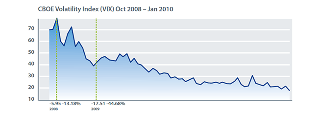 CBOE Volatility Index (VIX) Oct 2008 – Jan 2010