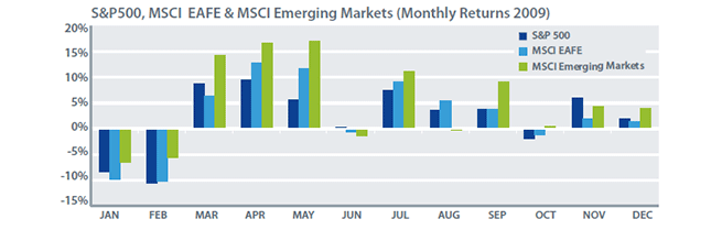 S&P500, MSCI EAFE & MSCI Emerging Markets (Monthly Returns 2009)