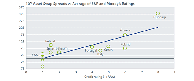10Y Asset Swap Spreads vs Average of S&P and Moody’s Ratings